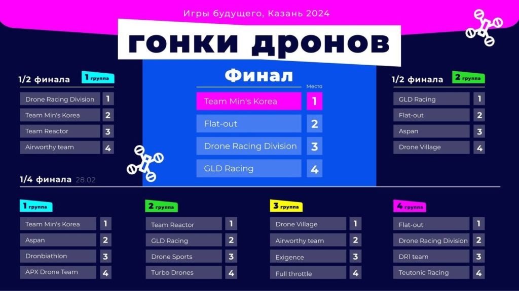 "Игры Будущего" - Россия на пьедестале!